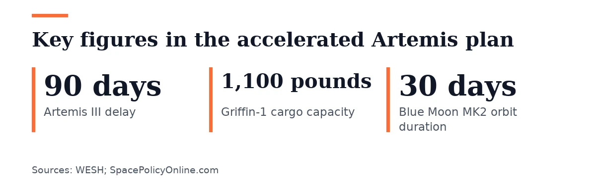 Key figures, Key figures in the accelerated Artemis plan. Artemis III delay: 90 days; Griffin-1 cargo capacity: 1,100 pounds; Blue Moon MK2 orbit duration: 30 days.