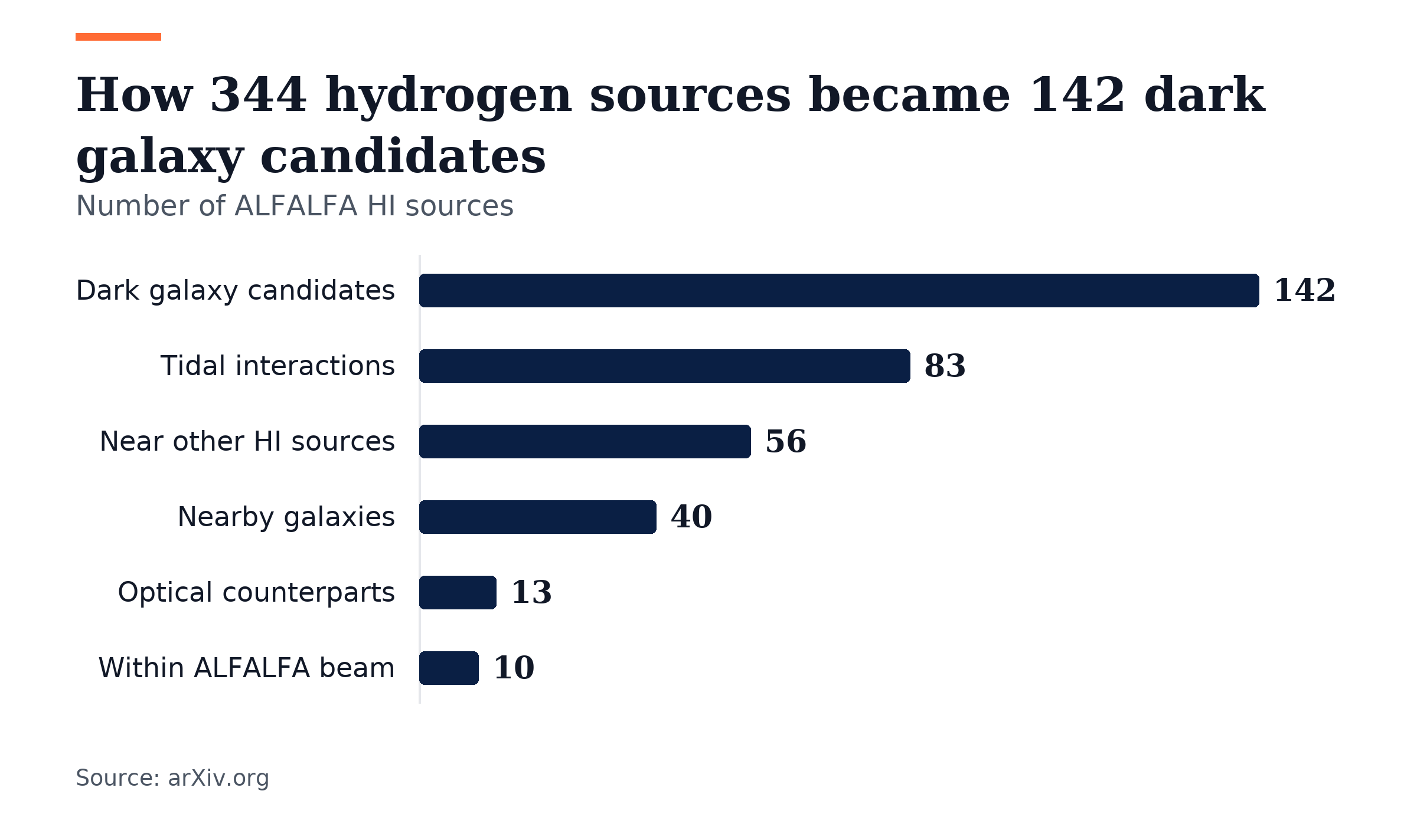Bar chart, How 344 hydrogen sources became 142 dark galaxy candidates. Dark galaxy candidates: 142; Tidal interactions: 83; Near other HI sources: 56; Nearby galaxies: 40; Optical counterparts: 13; Within ALFALFA beam: 10.