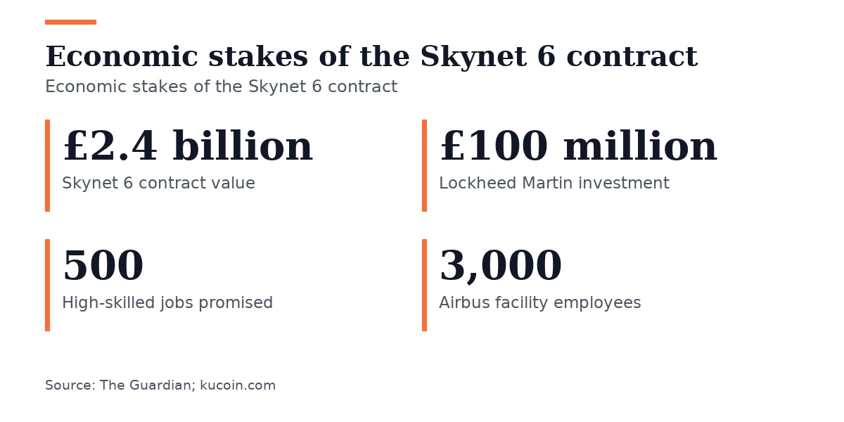 Key figures, Economic stakes of the Skynet 6 contract. Skynet 6 contract value: £2.4 billion; Lockheed Martin investment: £100 million; High-skilled jobs promised: 500; Airbus facility employees: 3,000.