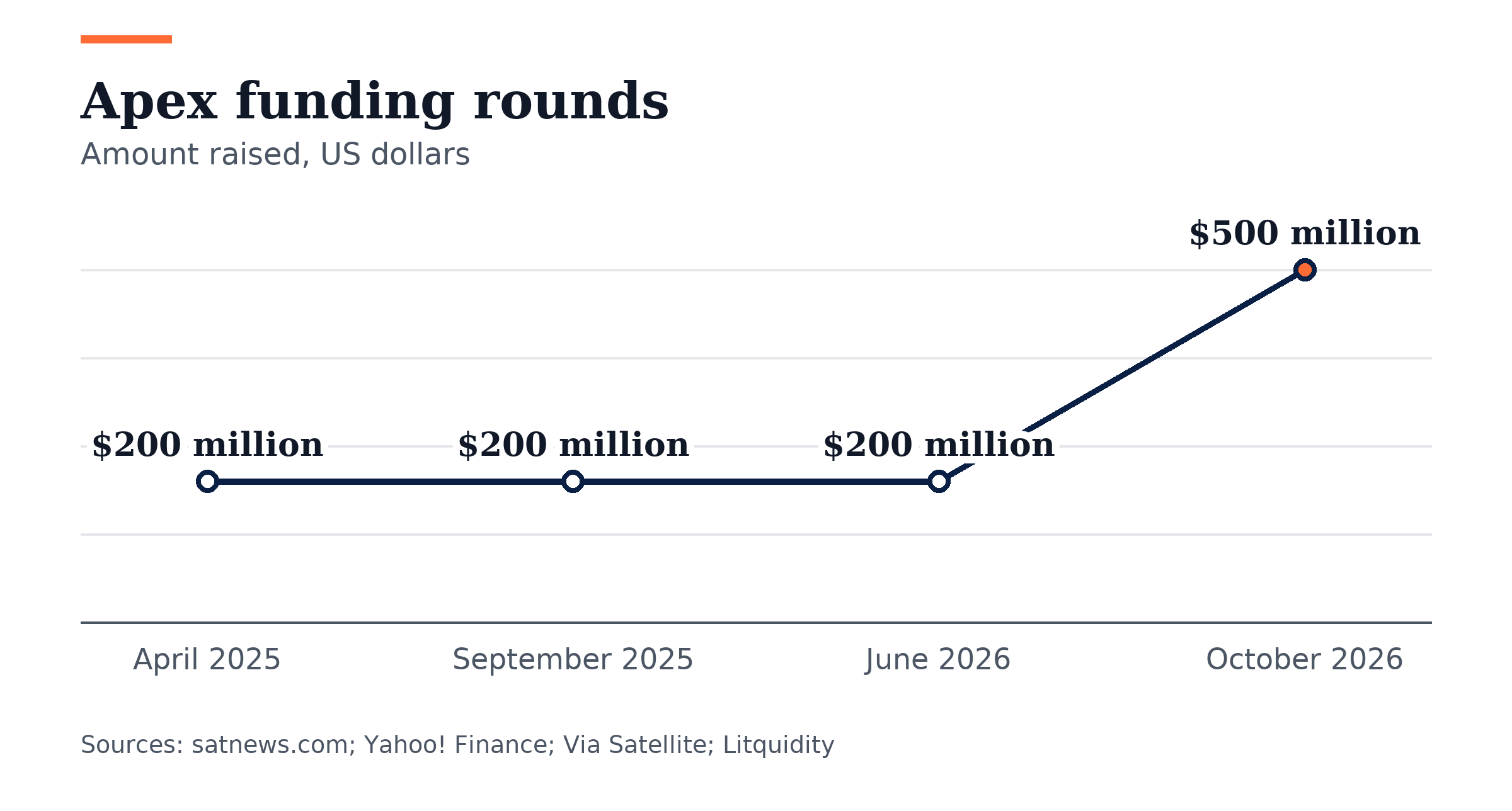 Line chart, Apex funding rounds. April 2025: $200 million; September 2025: $200 million; June 2026: $200 million; October 2026: $500 million.