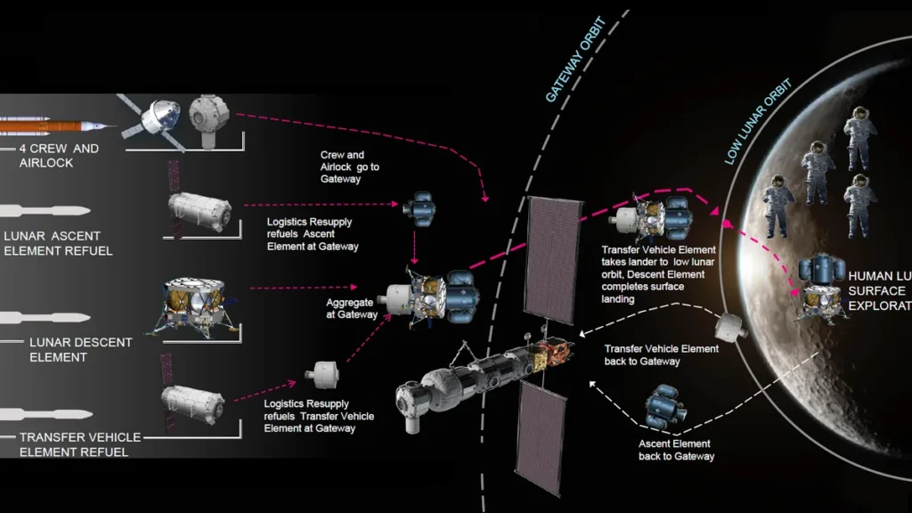 Spaceflight infographic illustrating Gateway lunar orbit architecture and crew transfer to the lunar surface.