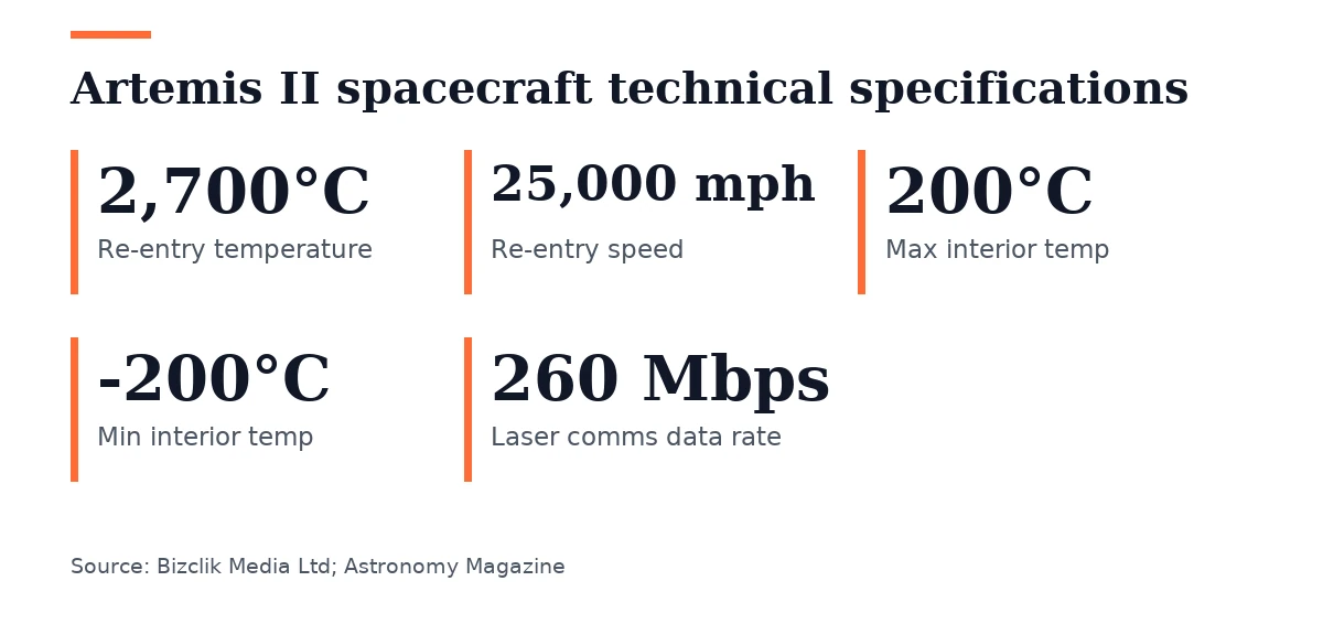 Key figures, Artemis II spacecraft technical specifications. Re-entry temperature: 2,700°C; Re-entry speed: 25,000 mph; Max interior temp: 200°C; Min interior temp: -200°C; Laser comms data rate: 260 Mbps.