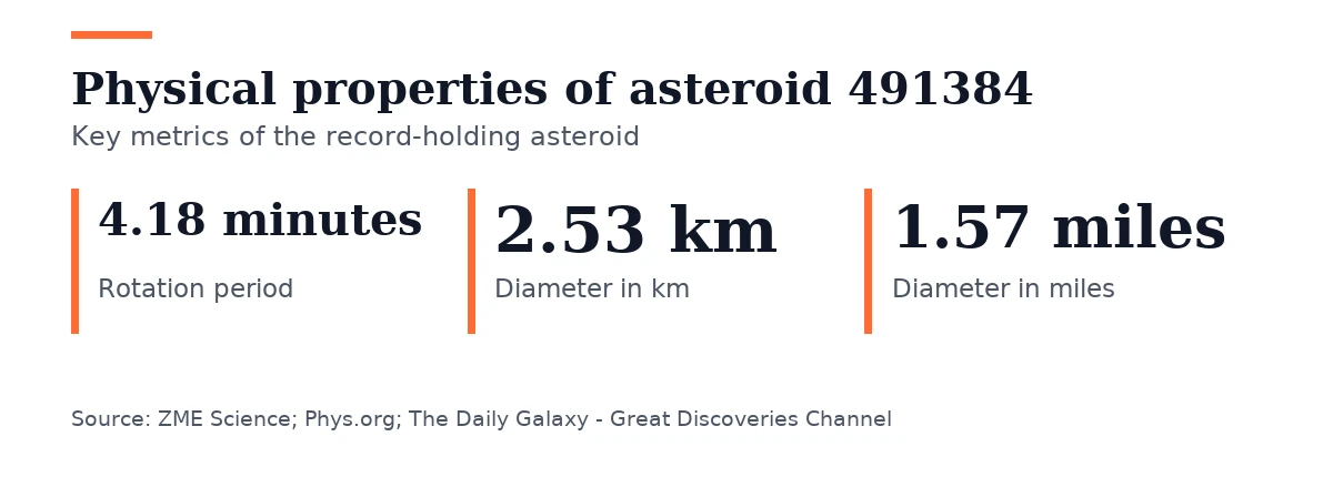 Key figures, Physical properties of asteroid 491384. Rotation period: 4.18 minutes; Diameter in km: 2.53 km; Diameter in miles: 1.57 miles.