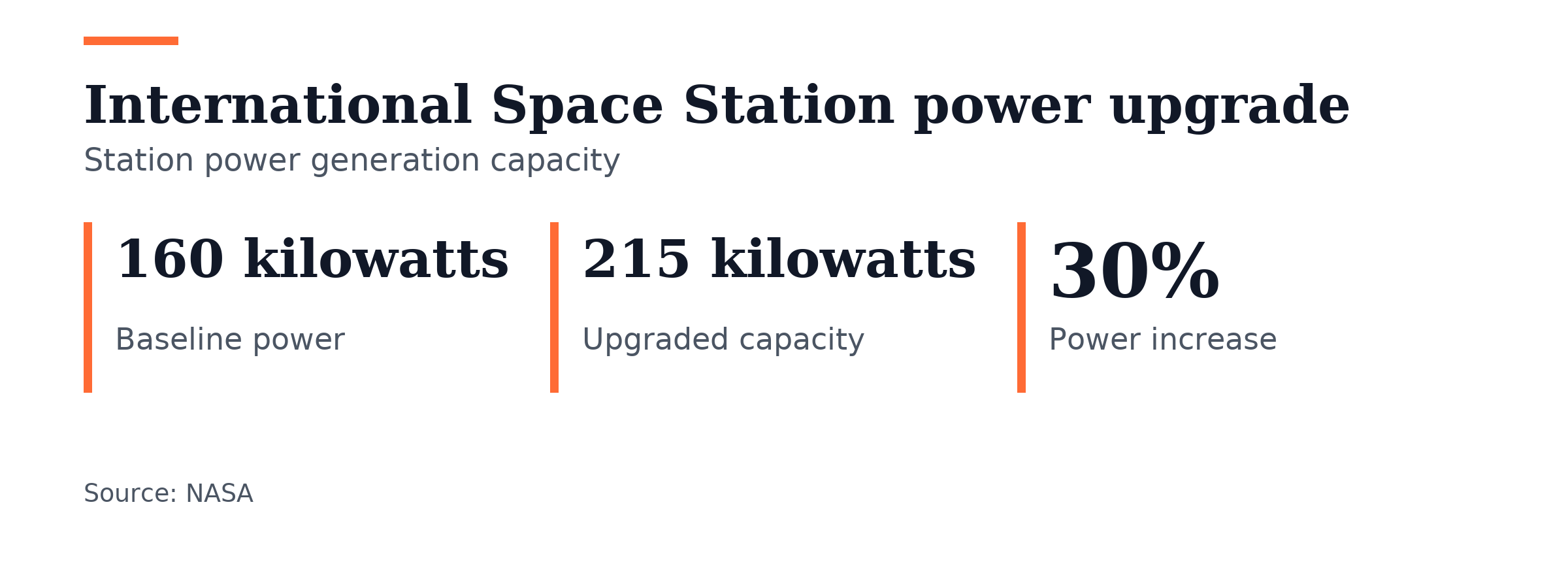 Key figures, International Space Station power upgrade. Baseline power: 160 kilowatts; Upgraded capacity: 215 kilowatts; Power increase: 30%.