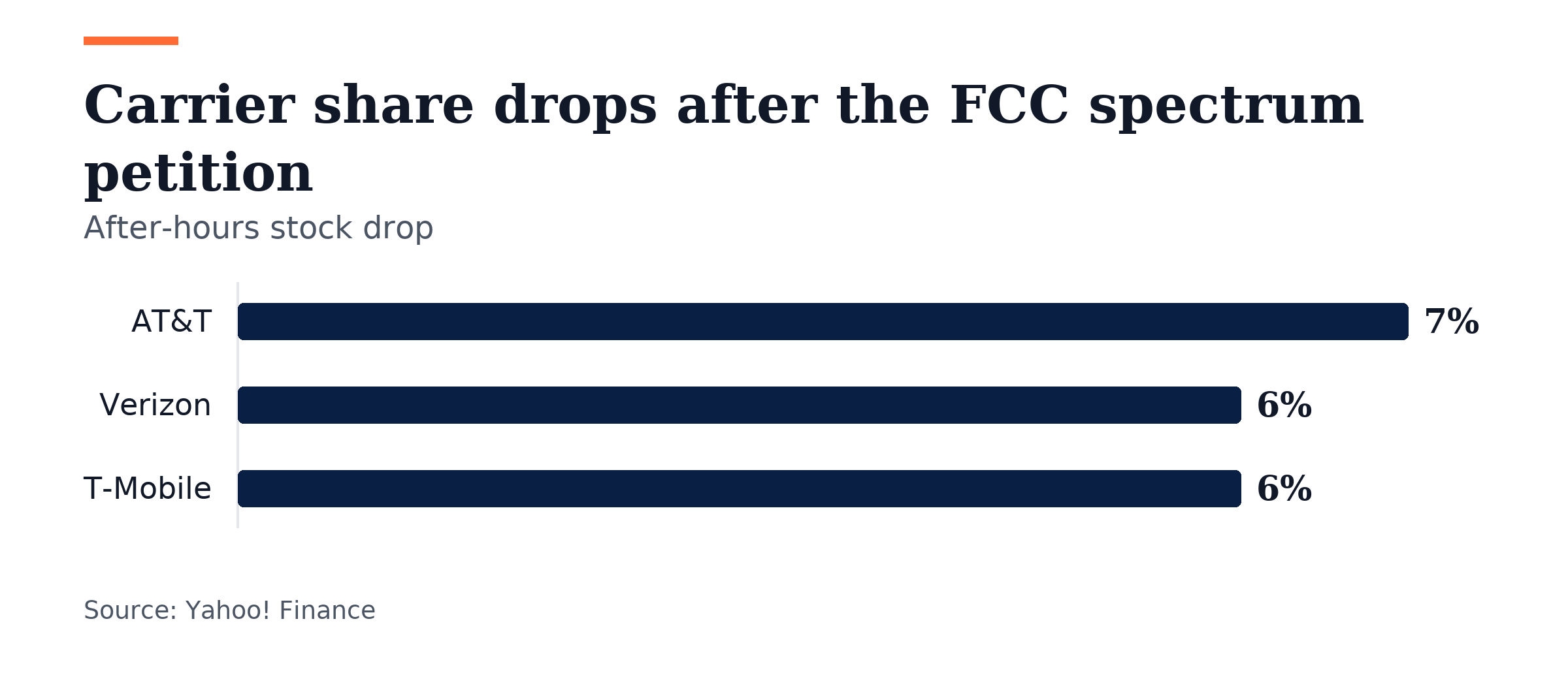 Bar chart, Carrier share drops after the FCC spectrum petition. AT&T: 7%; Verizon: 6%; T-Mobile: 6%.