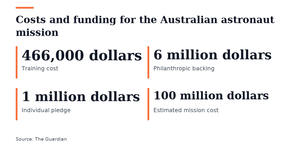 Key figures, Costs and funding for the Australian astronaut mission. Training cost: 466,000 dollars; Philanthropic backing: 6 million dollars; Individual pledge: 1 million dollars; Estimated mission cost: 100 million dollars.