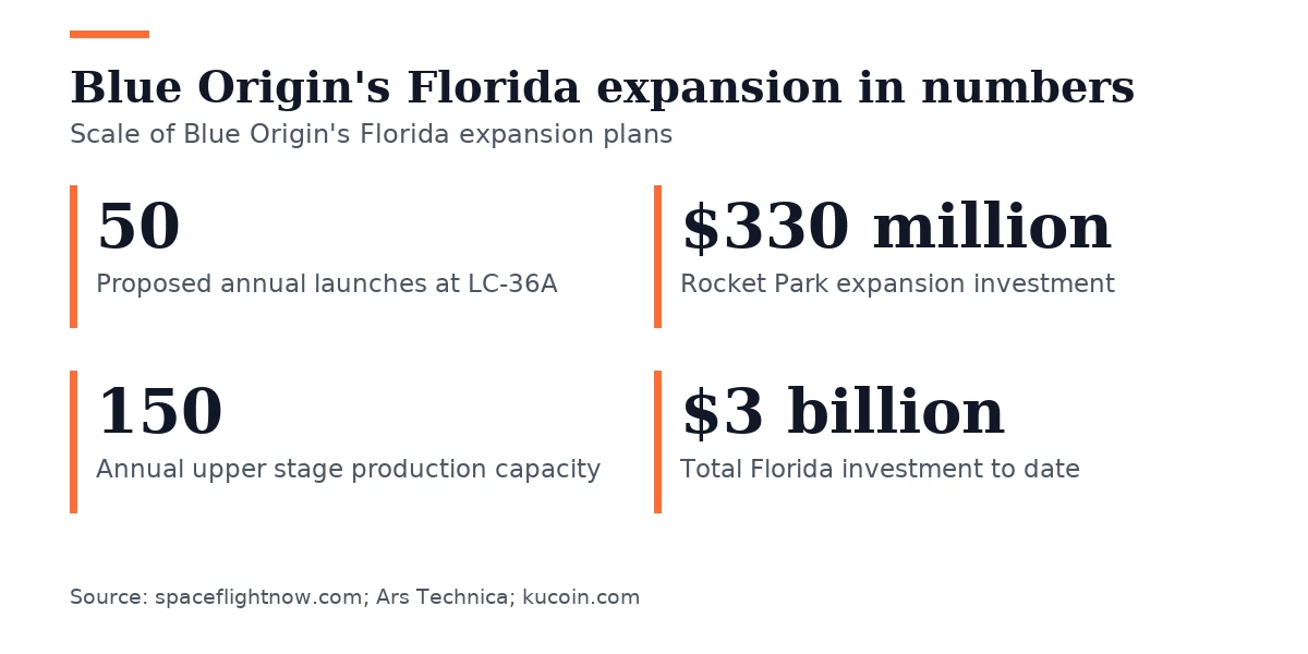 Key figures, Blue Origin's Florida expansion in numbers. Proposed annual launches at LC-36A: 50; Rocket Park expansion investment: $330 million; Annual upper stage production capacity: 150; Total Florida investment to date: $3 billion.