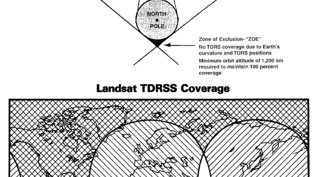 Diagram of the Zone of Exclusion (ZOE) and a map showing Landsat TDRSS coverage over Earth regions.