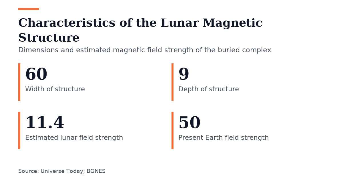 Key figures, Characteristics of the Lunar Magnetic Structure. Width of structure: 60; Depth of structure: 9; Estimated lunar field strength: 11.4; Present Earth field strength: 50.
