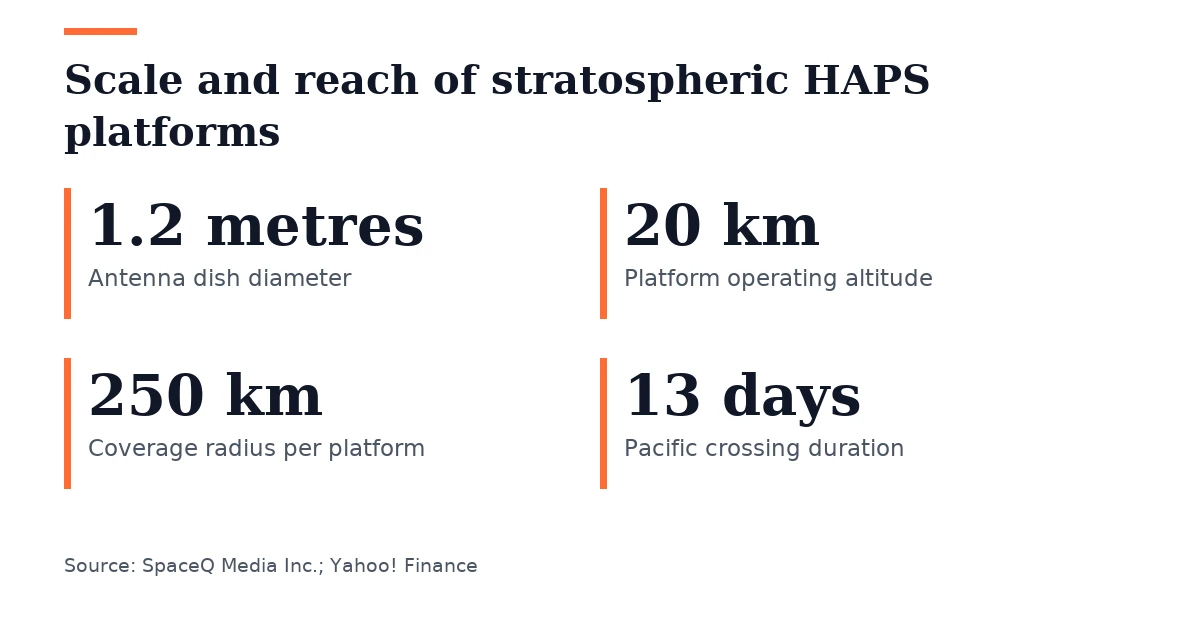 Key figures, Scale and reach of stratospheric HAPS platforms. Antenna dish diameter: 1.2 metres; Platform operating altitude: 20 km; Coverage radius per platform: 250 km; Pacific crossing duration: 13 days.