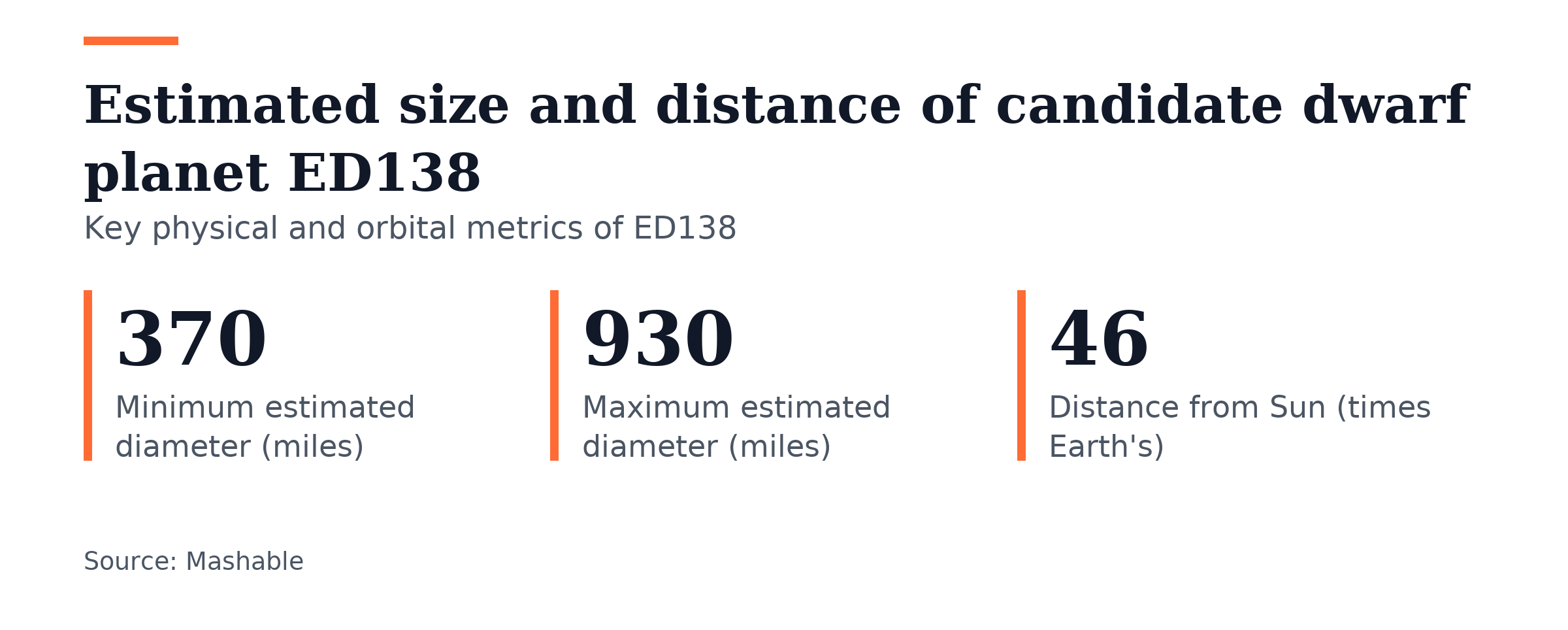Key figures, Estimated size and distance of candidate dwarf planet ED138. Minimum estimated diameter (miles): 370; Maximum estimated diameter (miles): 930; Distance from Sun (times Earth's): 46.