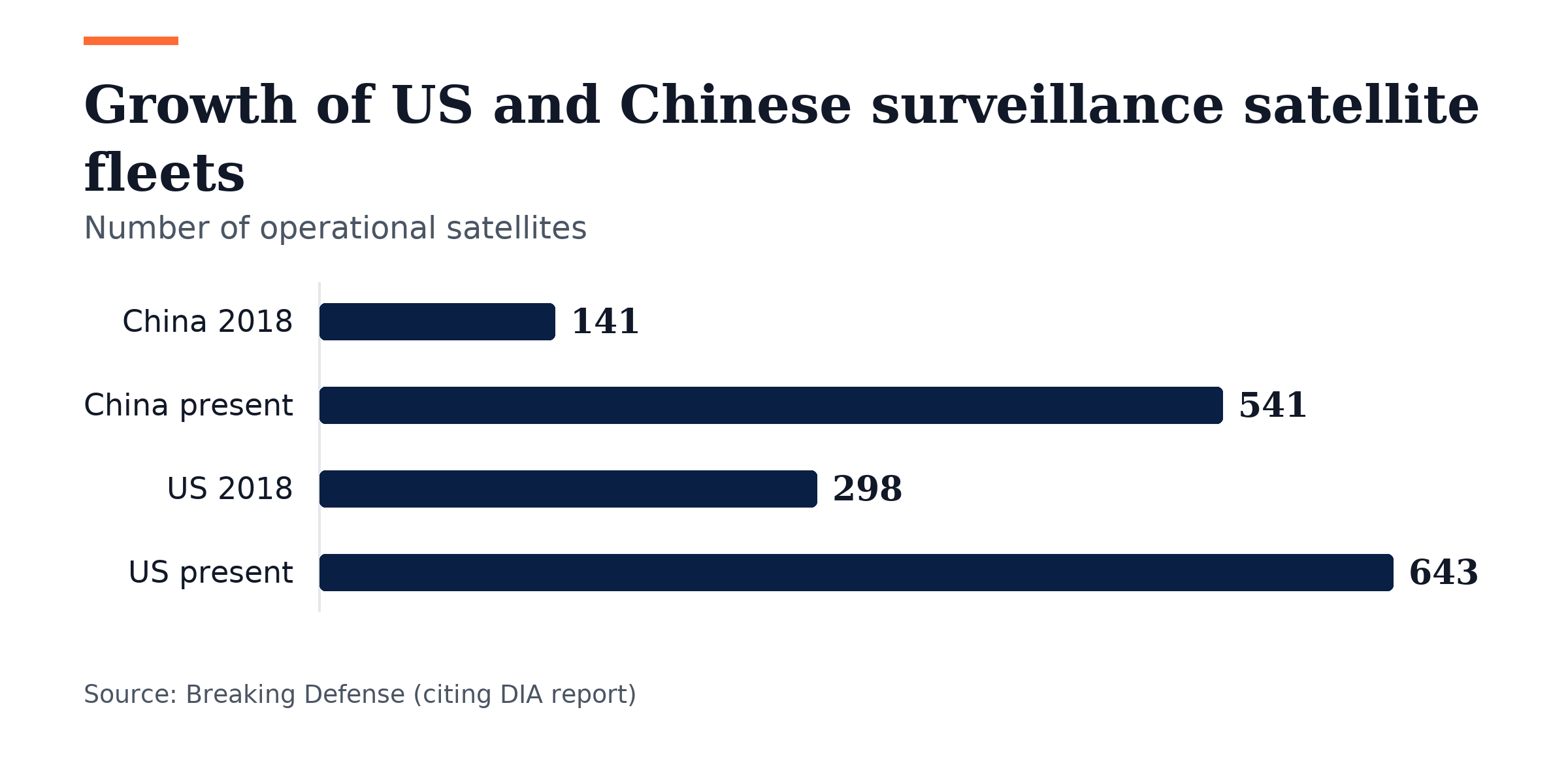 Bar chart, Growth of US and Chinese surveillance satellite fleets. China 2018: 141; China present: 541; US 2018: 298; US present: 643.