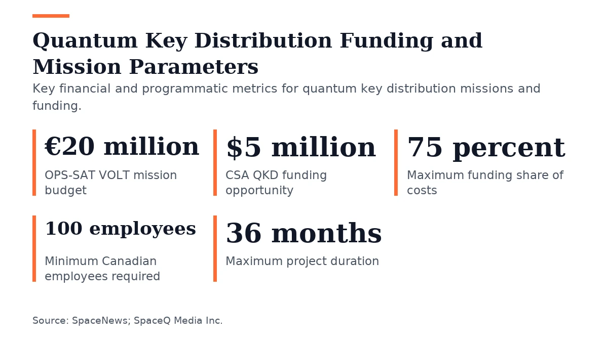 Key figures, Quantum Key Distribution Funding and Mission Parameters. OPS-SAT VOLT mission budget: €20 million; CSA QKD funding opportunity: $5 million; Maximum funding share of costs: 75 percent; Minimum Canadian employees required: 100 employees; Maximum project duration: 36 months.