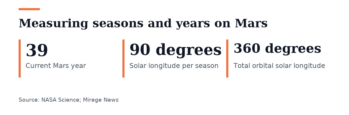 Key figures, Measuring seasons and years on Mars. Current Mars year: 39; Solar longitude per season: 90 degrees; Total orbital solar longitude: 360 degrees.