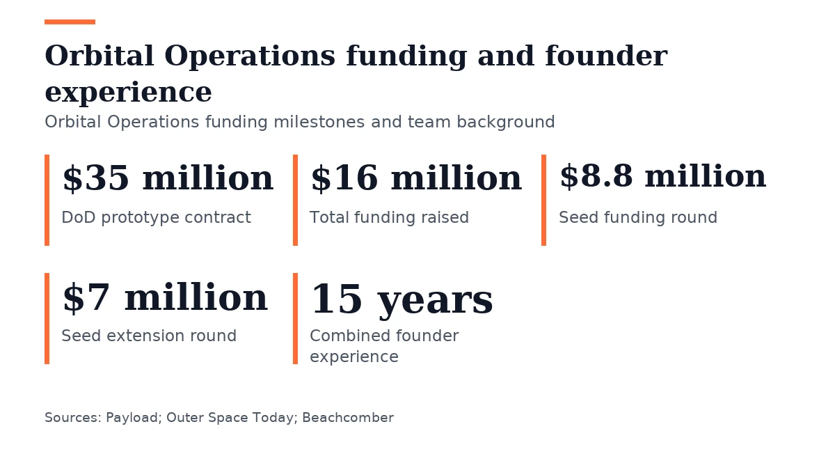 Key figures, Orbital Operations funding and founder experience. DoD prototype contract: $35 million; Total funding raised: $16 million; Seed funding round: $8.8 million; Seed extension round: $7 million; Combined founder experience: 15 years.