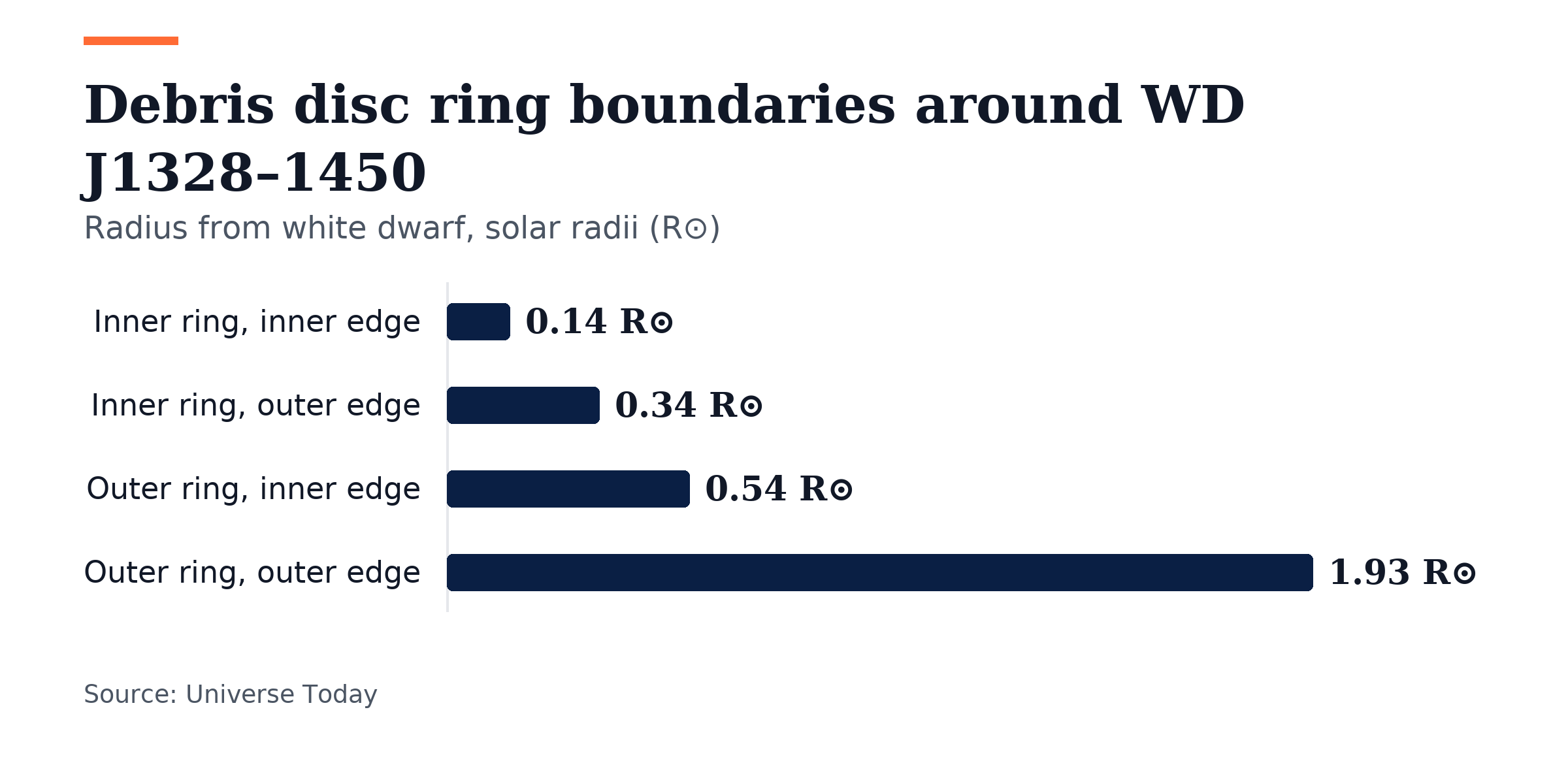 Bar chart, Debris disc ring boundaries around WD J1328–1450. Inner ring, inner edge: 0.14 R⊙; Inner ring, outer edge: 0.34 R⊙; Outer ring, inner edge: 0.54 R⊙; Outer ring, outer edge: 1.93 R⊙.
