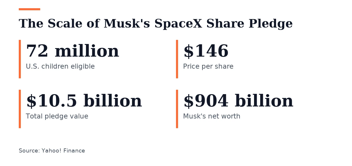 Key figures, The Scale of Musk's SpaceX Share Pledge. U.S. children eligible: 72 million; Price per share: $146; Total pledge value: $10.5 billion; Musk's net worth: $904 billion.