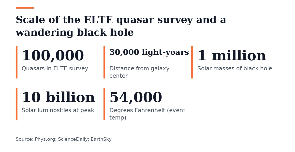 Key figures, Scale of the ELTE quasar survey and a wandering black hole. Quasars in ELTE survey: 100,000; Distance from galaxy center: 30,000 light-years; Solar masses of black hole: 1 million; Solar luminosities at peak: 10 billion; Degrees Fahrenheit (event temp): 54,000.
