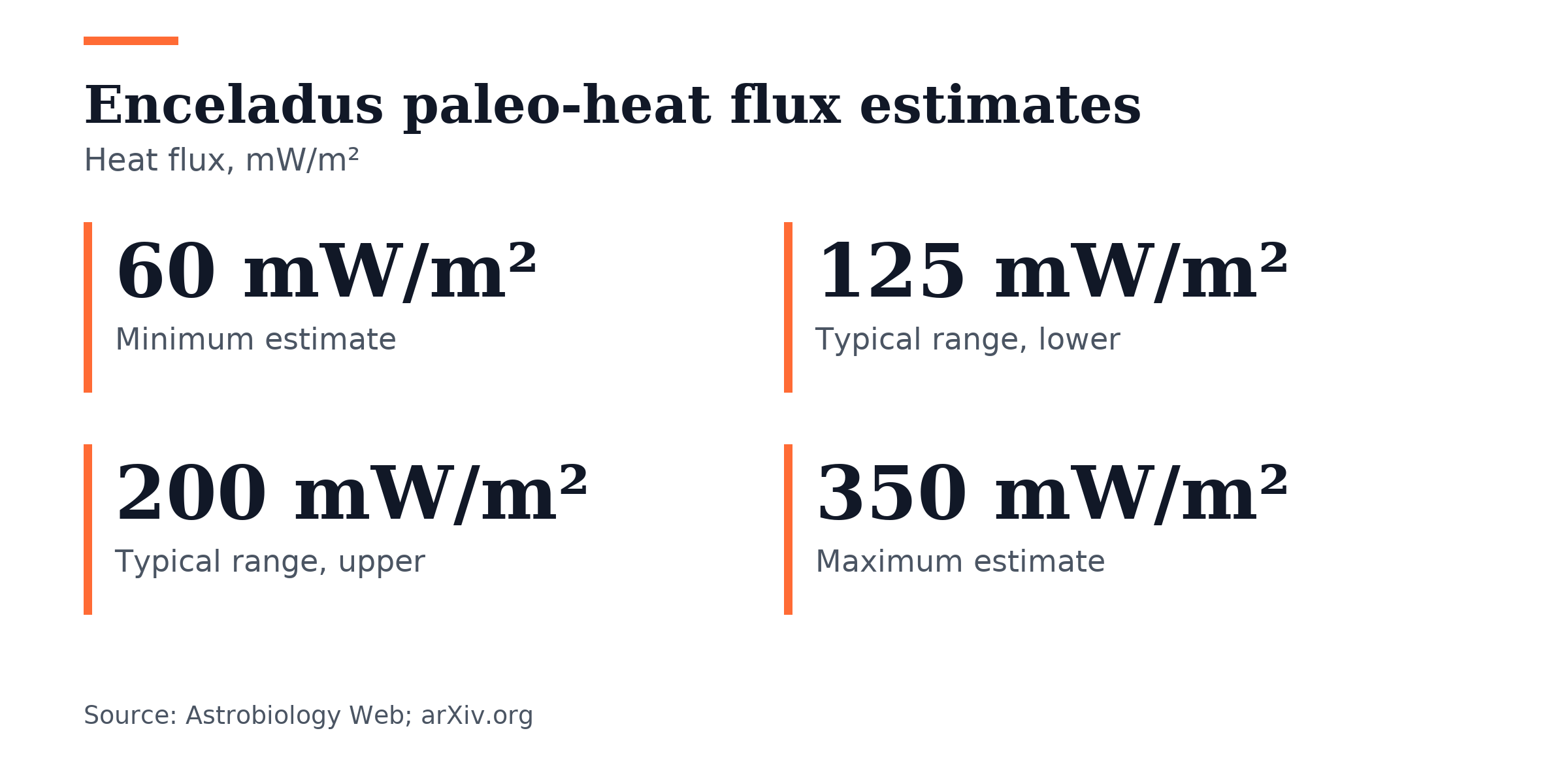 Key figures, Enceladus paleo-heat flux estimates. Minimum estimate: 60 mW/m²; Typical range, lower: 125 mW/m²; Typical range, upper: 200 mW/m²; Maximum estimate: 350 mW/m².