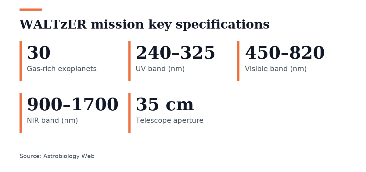 Key figures, WALTzER mission key specifications. Gas-rich exoplanets: 30; UV band (nm): 240–325; Visible band (nm): 450–820; NIR band (nm): 900–1700; Telescope aperture: 35 cm.