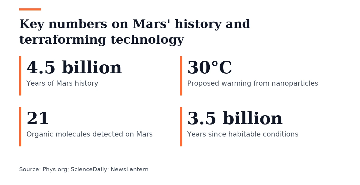 Key figures, Key numbers on Mars' history and terraforming technology. Years of Mars history: 4.5 billion; Proposed warming from nanoparticles: 30°C; Organic molecules detected on Mars: 21; Years since habitable conditions: 3.5 billion.