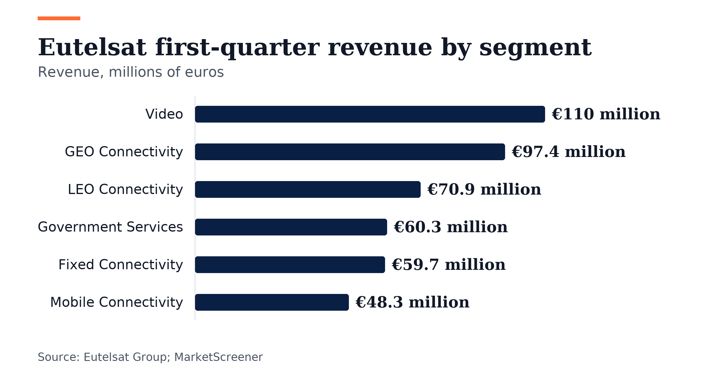 Bar chart, Eutelsat first-quarter revenue by segment. Video: €110 million; GEO Connectivity: €97.4 million; LEO Connectivity: €70.9 million; Government Services: €60.3 million; Fixed Connectivity: €59.7 million; Mobile Connectivity: €48.3 million.