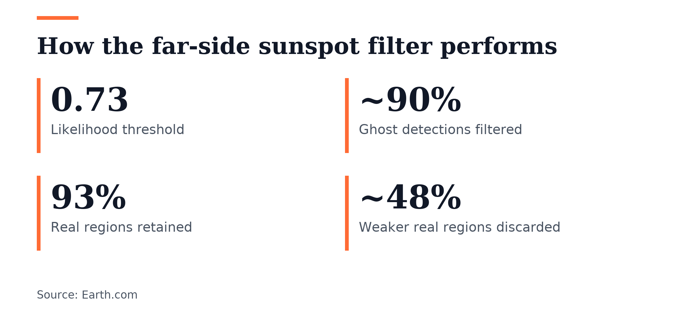Key figures, How the far-side sunspot filter performs. Likelihood threshold: 0.73; Ghost detections filtered: ~90%; Real regions retained: 93%; Weaker real regions discarded: ~48%.