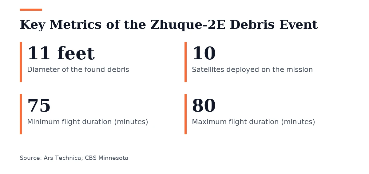 Key figures, Key Metrics of the Zhuque-2E Debris Event. Diameter of the found debris: 11 feet; Satellites deployed on the mission: 10; Minimum flight duration (minutes): 75; Maximum flight duration (minutes): 80.