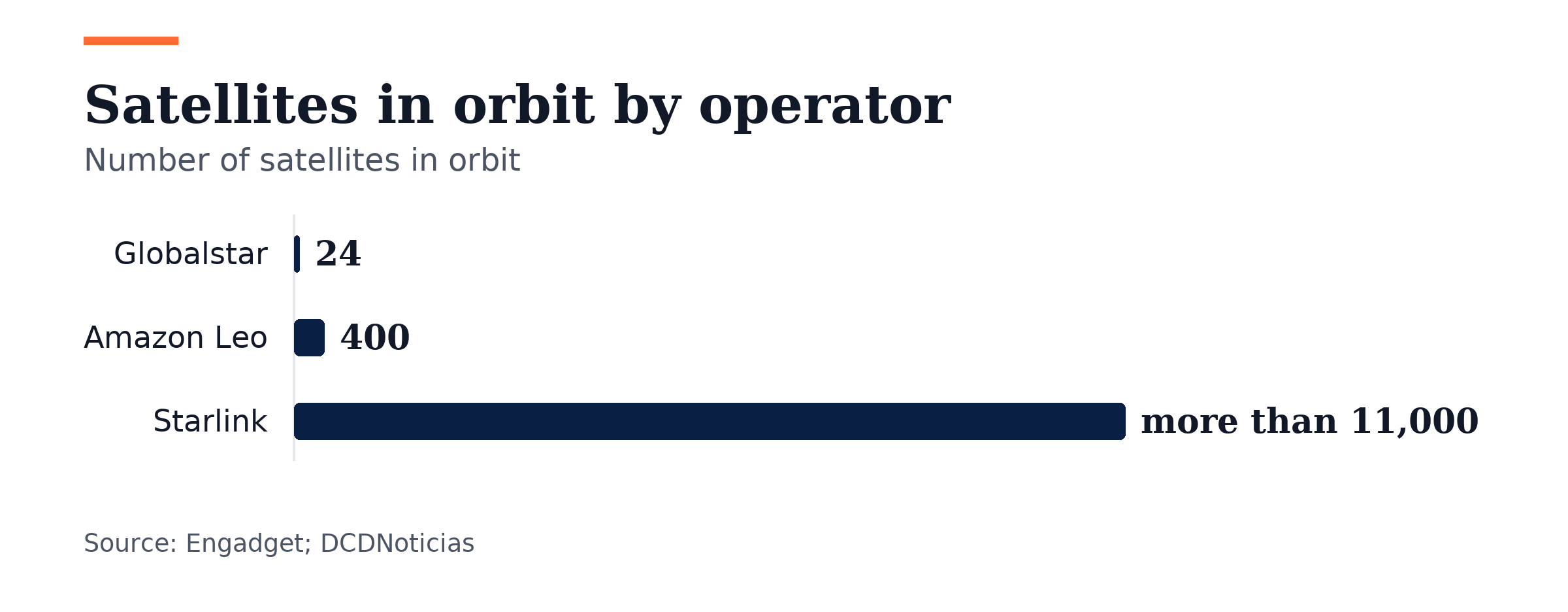 Bar chart, Satellites in orbit by operator. Globalstar: 24; Amazon Leo: 400; Starlink: more than 11,000.