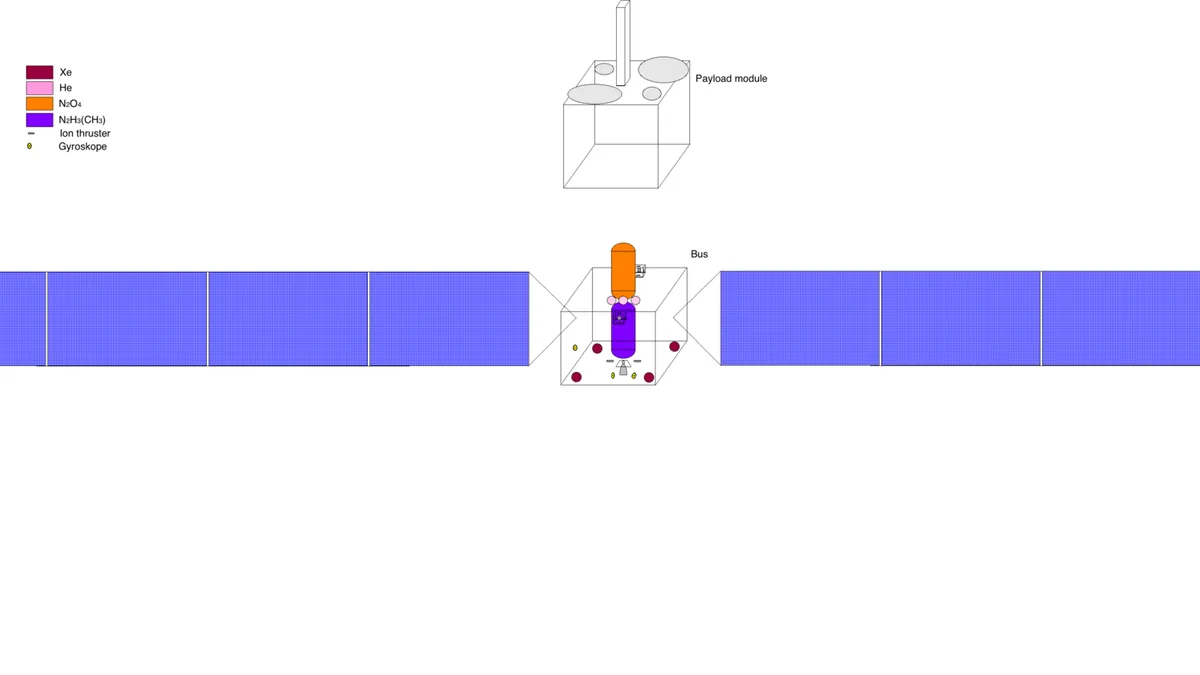 Schematic diagram showing the payload module, bus, solar panels, and propulsion components of a satellite.