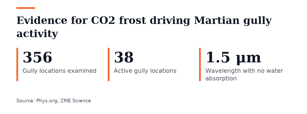 Key figures, Evidence for CO2 frost driving Martian gully activity. Gully locations examined: 356; Active gully locations: 38; Wavelength with no water absorption: 1.5 μm.