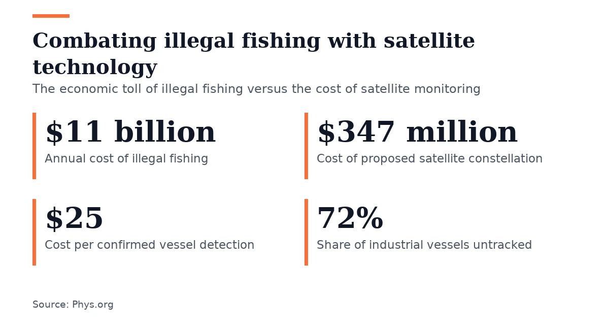 Key figures, Combating illegal fishing with satellite technology. Annual cost of illegal fishing: $11 billion; Cost of proposed satellite constellation: $347 million; Cost per confirmed vessel detection: $25; Share of industrial vessels untracked: 72%.