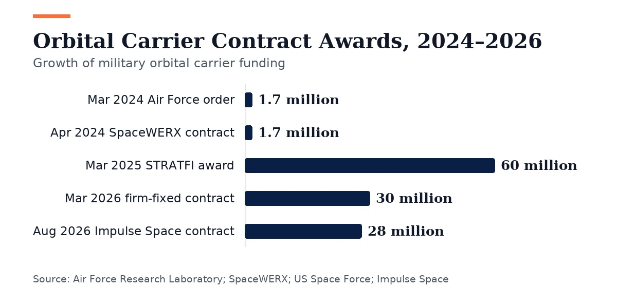Bar chart, Orbital Carrier Contract Awards, 2024–2026. Mar 2024 Air Force order: 1.7 million; Apr 2024 SpaceWERX contract: 1.7 million; Mar 2025 STRATFI award: 60 million; Mar 2026 firm-fixed contract: 30 million; Aug 2026 Impulse Space contract: 28 million.