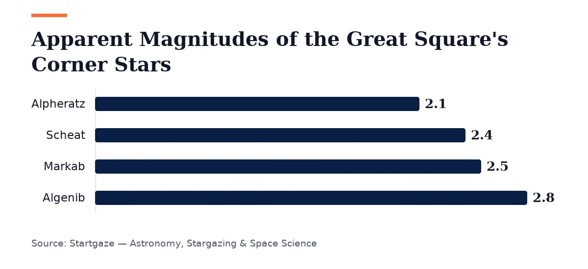 Bar chart, Apparent Magnitudes of the Great Square's Corner Stars. Alpheratz: 2.1; Scheat: 2.4; Markab: 2.5; Algenib: 2.8.