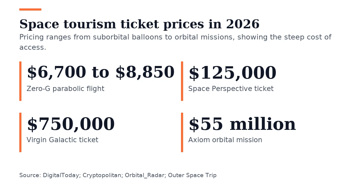 Key figures, Space tourism ticket prices in 2026. Zero-G parabolic flight: $6,700 to $8,850; Space Perspective ticket: $125,000; Virgin Galactic ticket: $750,000; Axiom orbital mission: $55 million.