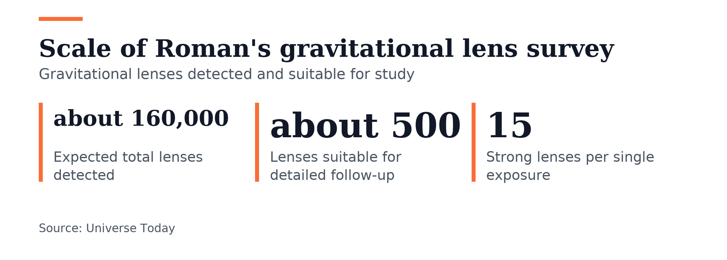 Key figures, Scale of Roman's gravitational lens survey. Expected total lenses detected: about 160,000; Lenses suitable for detailed follow-up: about 500; Strong lenses per single exposure: 15.