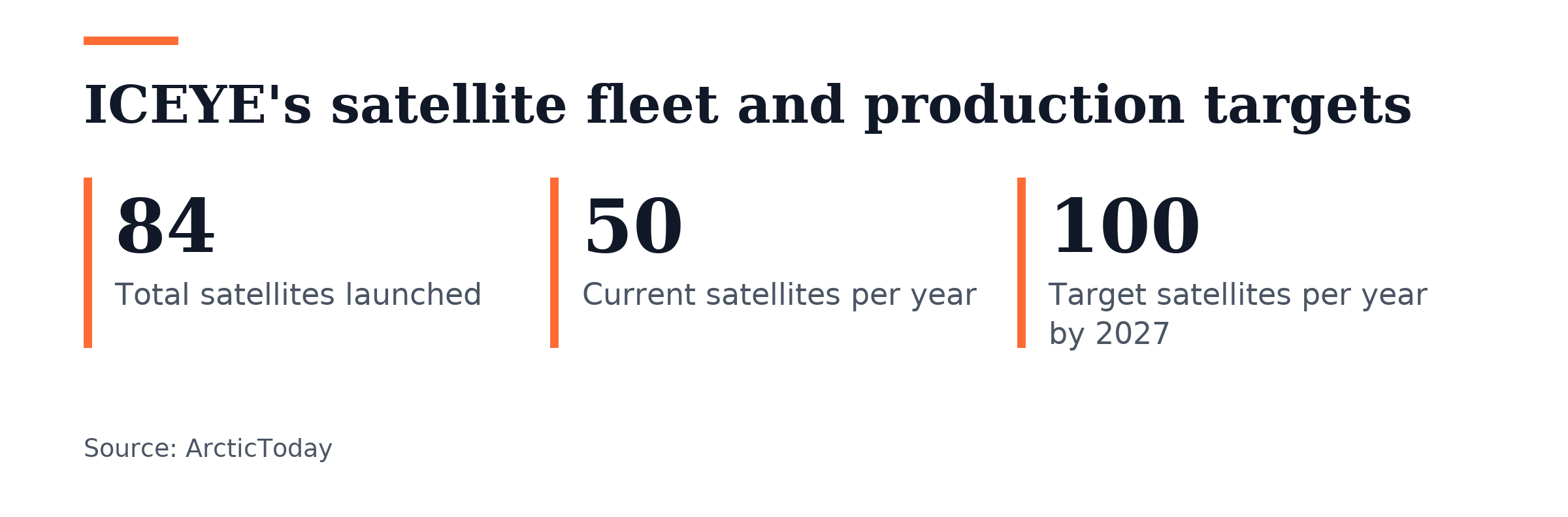 Key figures, ICEYE's satellite fleet and production targets. Total satellites launched: 84; Current satellites per year: 50; Target satellites per year by 2027: 100.