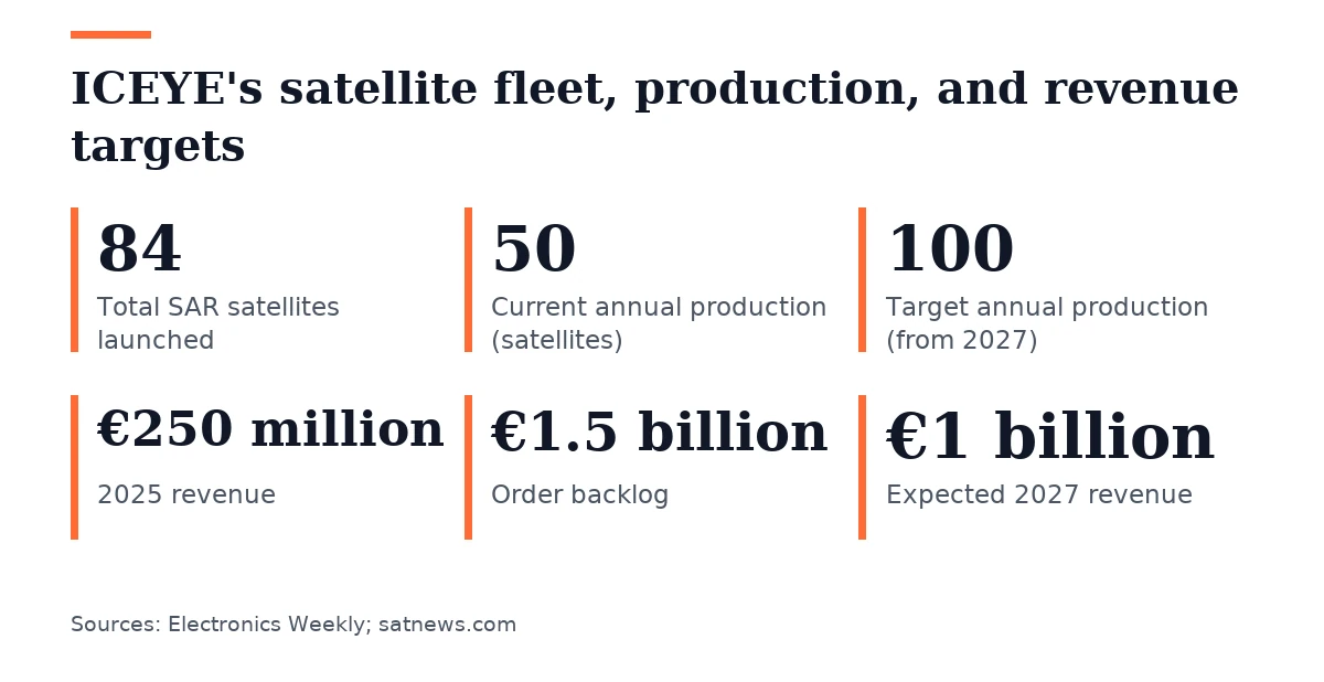 Key figures, ICEYE's satellite fleet, production, and revenue targets. Total SAR satellites launched: 84; Current annual production (satellites): 50; Target annual production (from 2027): 100; 2025 revenue: €250 million; Order backlog: €1.5 billion; Expected 2027 revenue: €1 billion.
