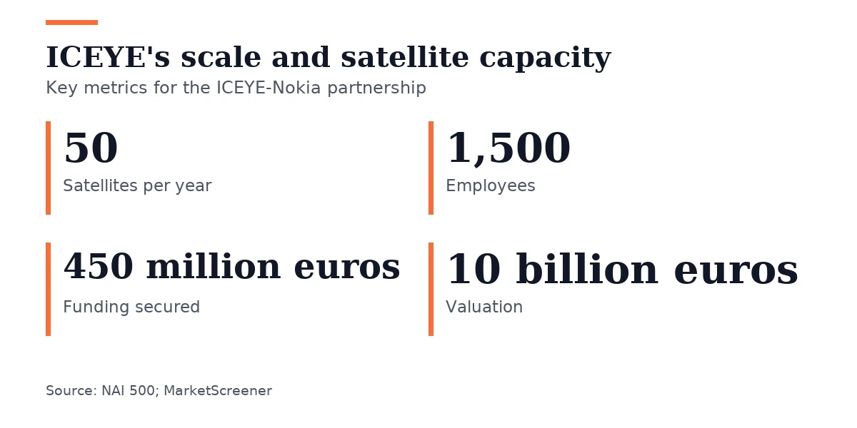 Key figures, ICEYE's scale and satellite capacity. Satellites per year: 50; Employees: 1,500; Funding secured: 450 million euros; Valuation: 10 billion euros.