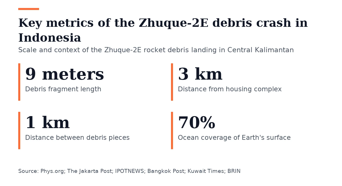 Key figures, Key metrics of the Zhuque-2E debris crash in Indonesia. Debris fragment length: 9 meters; Distance from housing complex: 3 km; Distance between debris pieces: 1 km; Ocean coverage of Earth's surface: 70%.