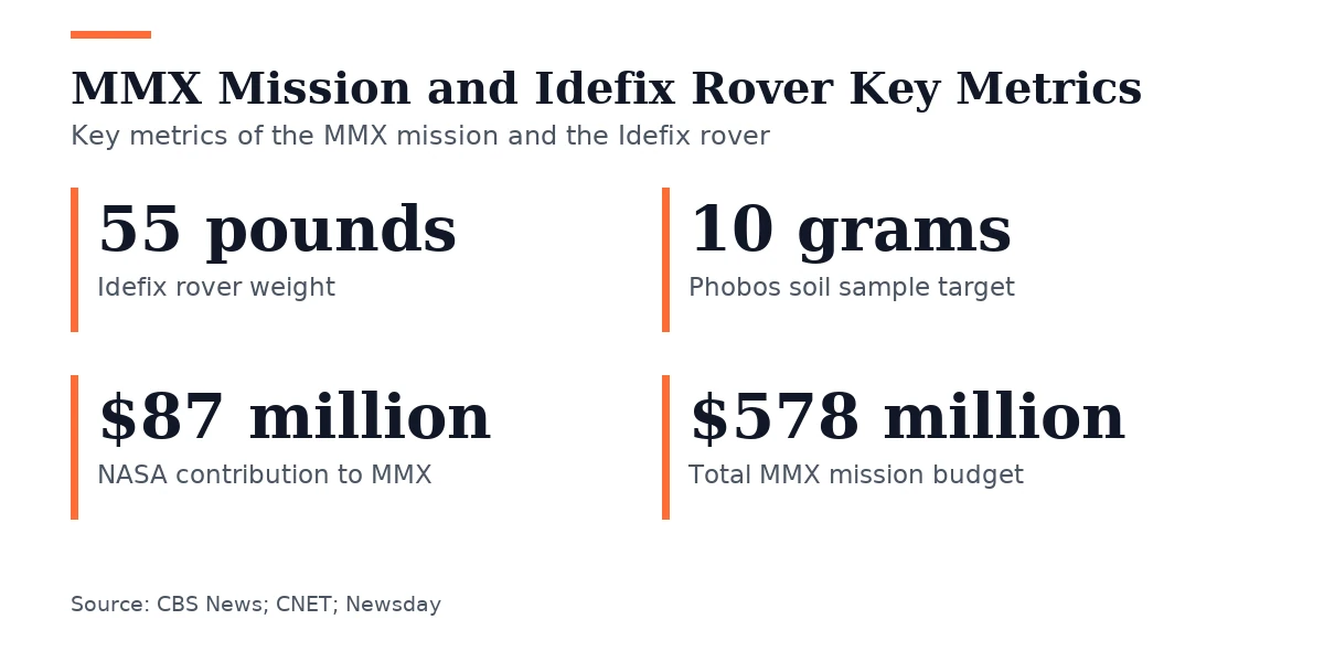 Key figures, MMX Mission and Idefix Rover Key Metrics. Idefix rover weight: 55 pounds; Phobos soil sample target: 10 grams; NASA contribution to MMX: $87 million; Total MMX mission budget: $578 million.