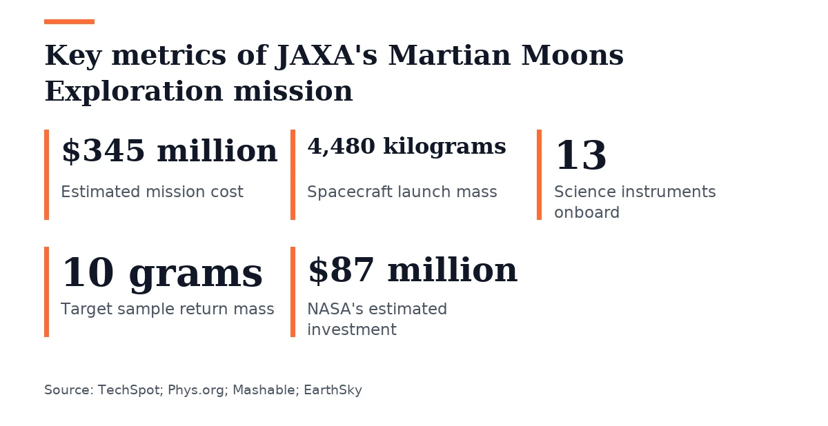 Key figures, Key metrics of JAXA's Martian Moons Exploration mission. Estimated mission cost: $345 million; Spacecraft launch mass: 4,480 kilograms; Science instruments onboard: 13; Target sample return mass: 10 grams; NASA's estimated investment: $87 million.