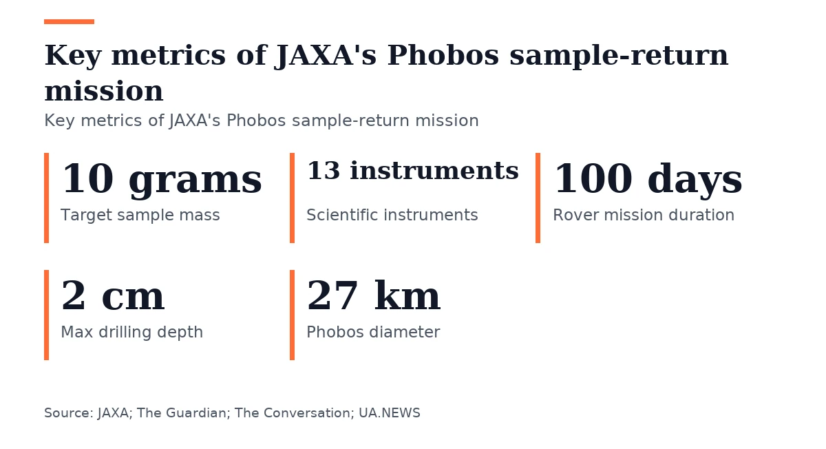 Key figures, Key metrics of JAXA's Phobos sample-return mission. Target sample mass: 10 grams; Scientific instruments: 13 instruments; Rover mission duration: 100 days; Max drilling depth: 2 cm; Phobos diameter: 27 km.