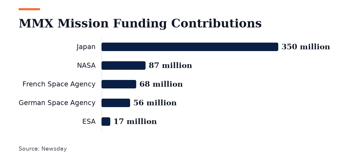 Bar chart, MMX Mission Funding Contributions. Japan: 350 million; NASA: 87 million; French Space Agency: 68 million; German Space Agency: 56 million; ESA: 17 million.