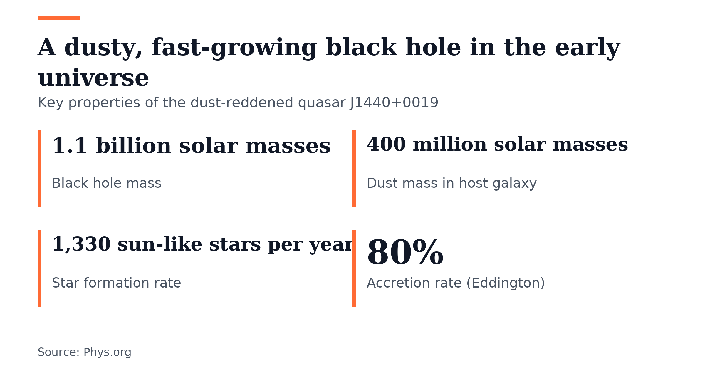 Key figures, A dusty, fast-growing black hole in the early universe. Black hole mass: 1.1 billion solar masses; Dust mass in host galaxy: 400 million solar masses; Star formation rate: 1,330 sun-like stars per year; Accretion rate (Eddington): 80%.