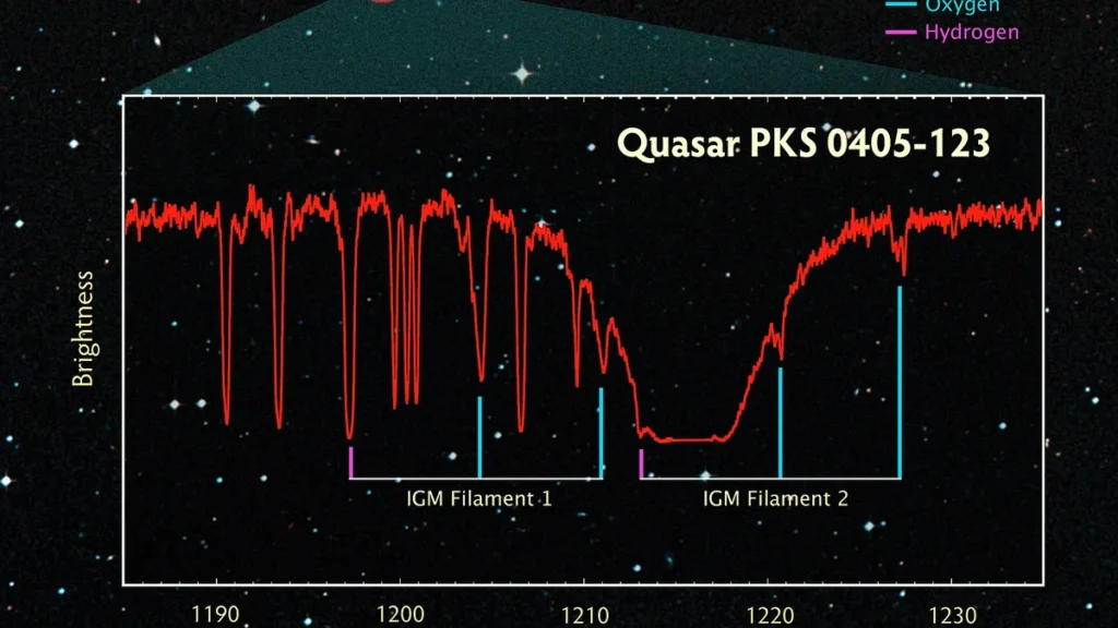 Spectrum of quasar PKS 0405-123 showing absorption lines of oxygen and hydrogen in IGM filaments.