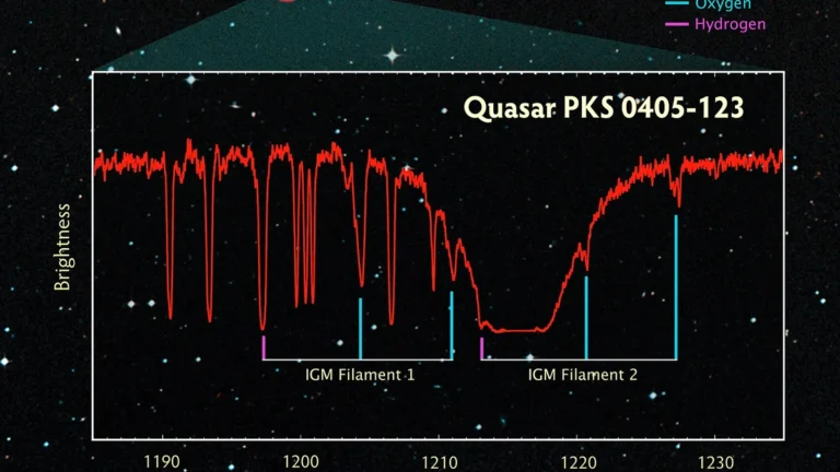 Spectrum of quasar PKS 0405-123 showing absorption lines of oxygen and hydrogen in IGM filaments.