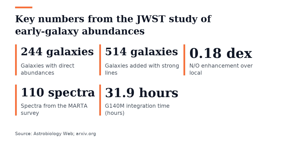 Key figures, Key numbers from the JWST study of early-galaxy abundances. Galaxies with direct abundances: 244 galaxies; Galaxies added with strong lines: 514 galaxies; N/O enhancement over local: 0.18 dex; Spectra from the MARTA survey: 110 spectra; G140M integration time (hours): 31.9 hours.