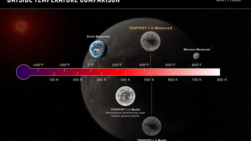 Temperature scale comparing Earth, Mercury, and TRAPPIST-1 b dayside temperatures in Fahrenheit and Kelvin.