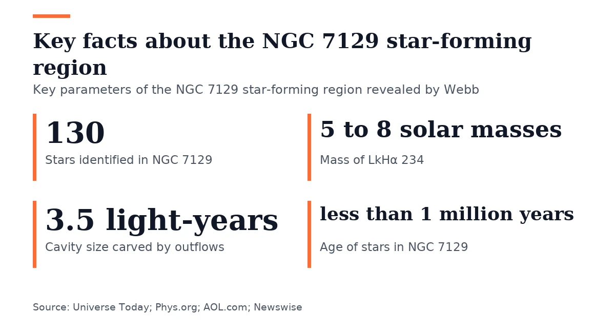 Key figures, Key facts about the NGC 7129 star-forming region. Stars identified in NGC 7129: 130; Mass of LkHα 234: 5 to 8 solar masses; Cavity size carved by outflows: 3.5 light-years; Age of stars in NGC 7129: less than 1 million years.